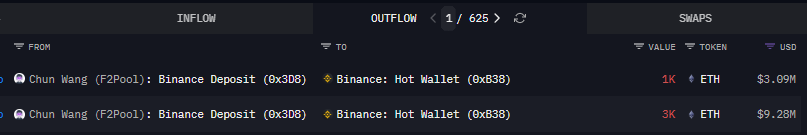 F2Pool Co-founder Wang Chun's Tagged Address Transfers 4,000 ETH to Binance