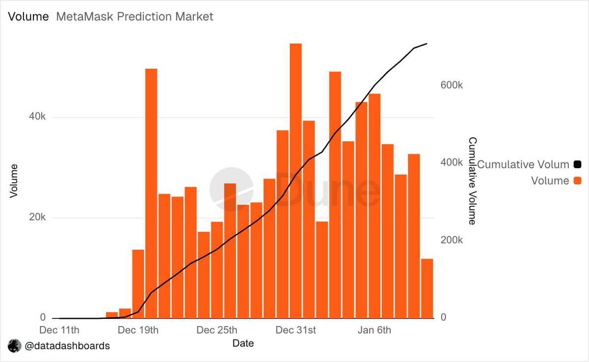 数据：MetaMask预测市场上线近一个月，名义交易量仅为70万美元，不足Phantom钱包交易量1/10