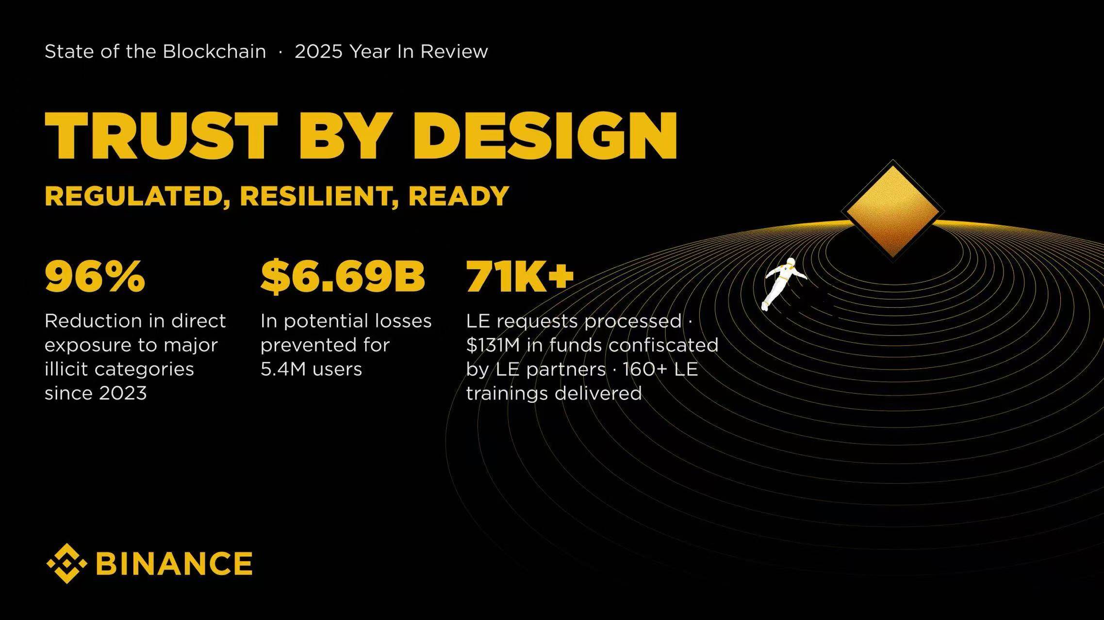 币安2025年为540万用户避免潜在损失近67亿美元，协助没收涉案资金1.31亿美元