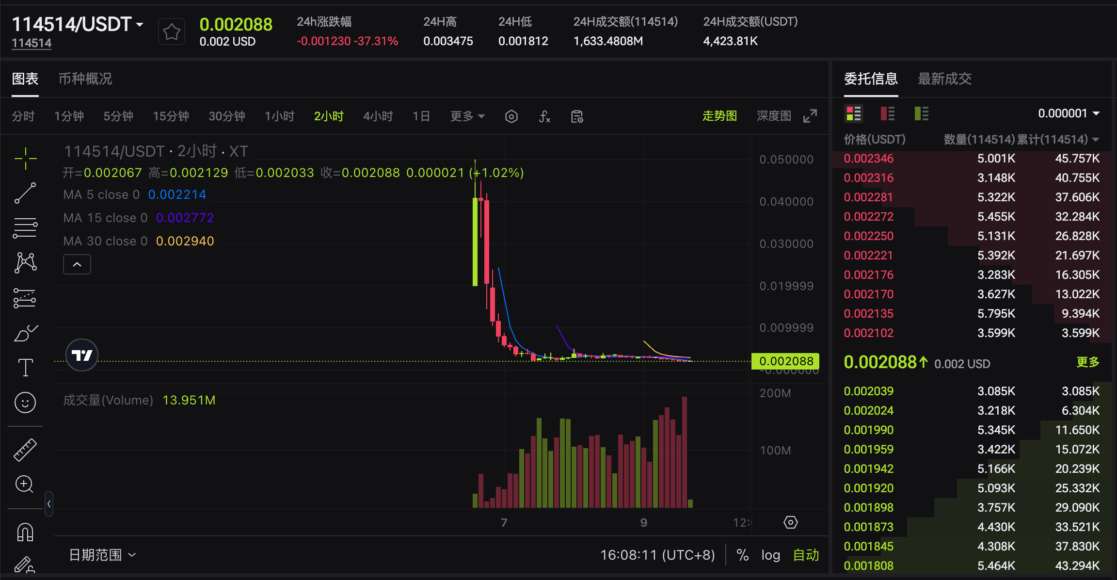$114514/USDT交易图表，显示该代币在短期内的价格波动和交易量变化。