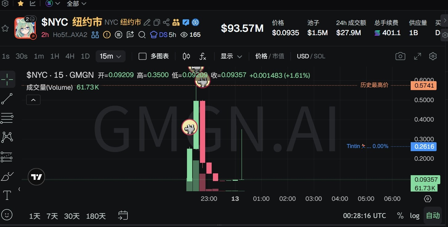 Former New York City Mayor Eric Adams Launches NYC Token, Surges Then Plummets Shortly After Opening