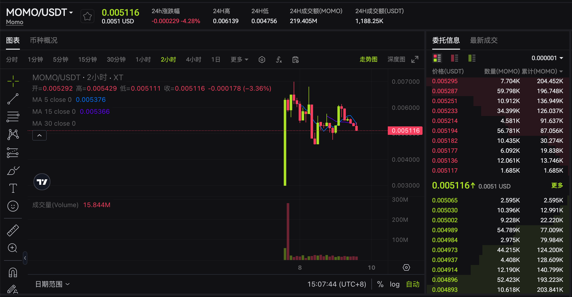 显示MOMO/USDT交易对的实时市场数据，包括价格、24小时涨幅、交易量及订单簿信息，背景为黑色主题界面。