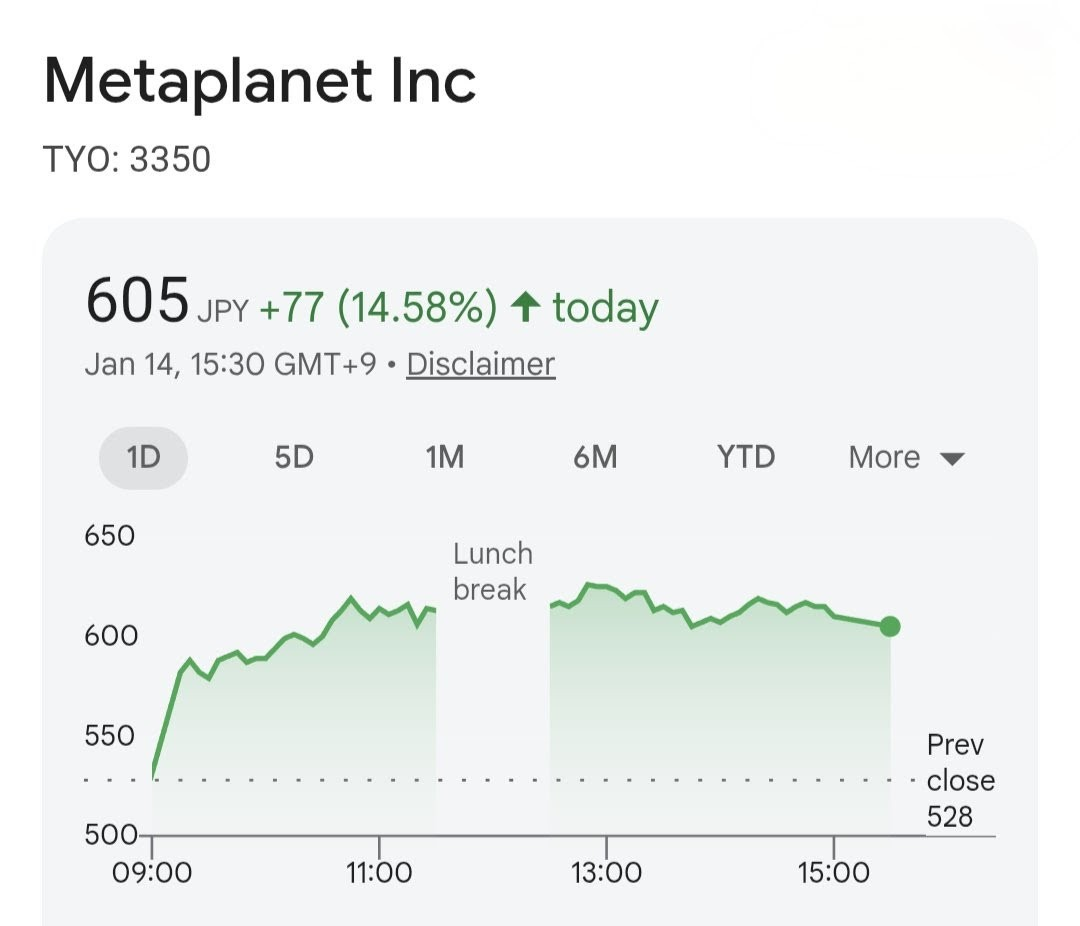 数据：MetaPlanet今日股价上涨超14%