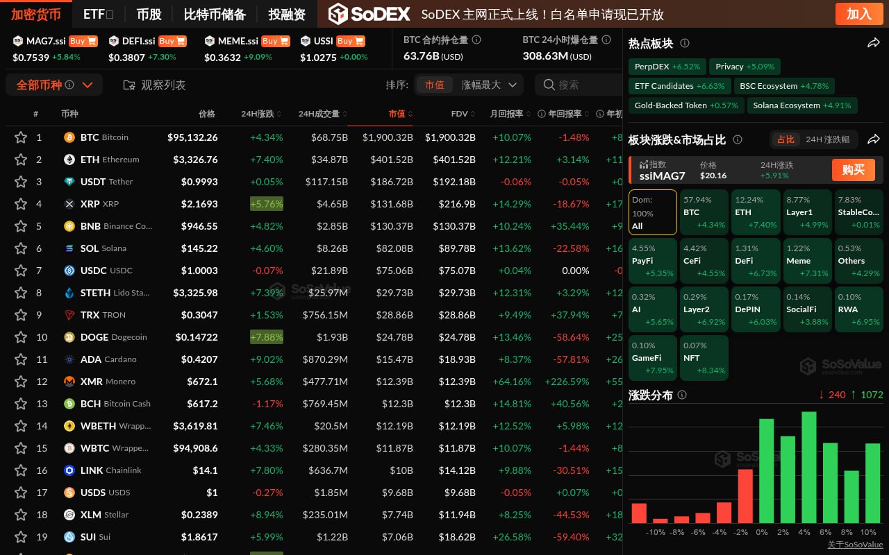 Cryptocurrency Market Sees Broad Gains, NFT Sector Leads with Over 8% Surge, BTC Breaks $95,000
