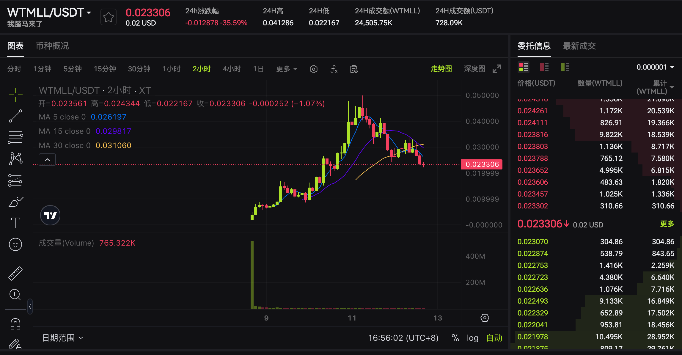 WTMLL/USDT交易图表显示了加密货币WTMLL的价格走势，包含价格、成交量以及移动平均线等数据。