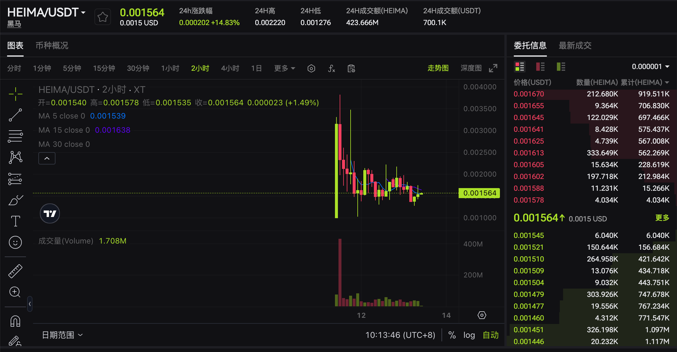 Cryptocurrency trading chart for HEIMA/USDT, displaying price movements, volume, and moving averages over a two-hour period.
