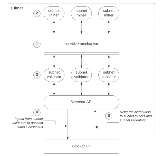 tao-subnet-explained
