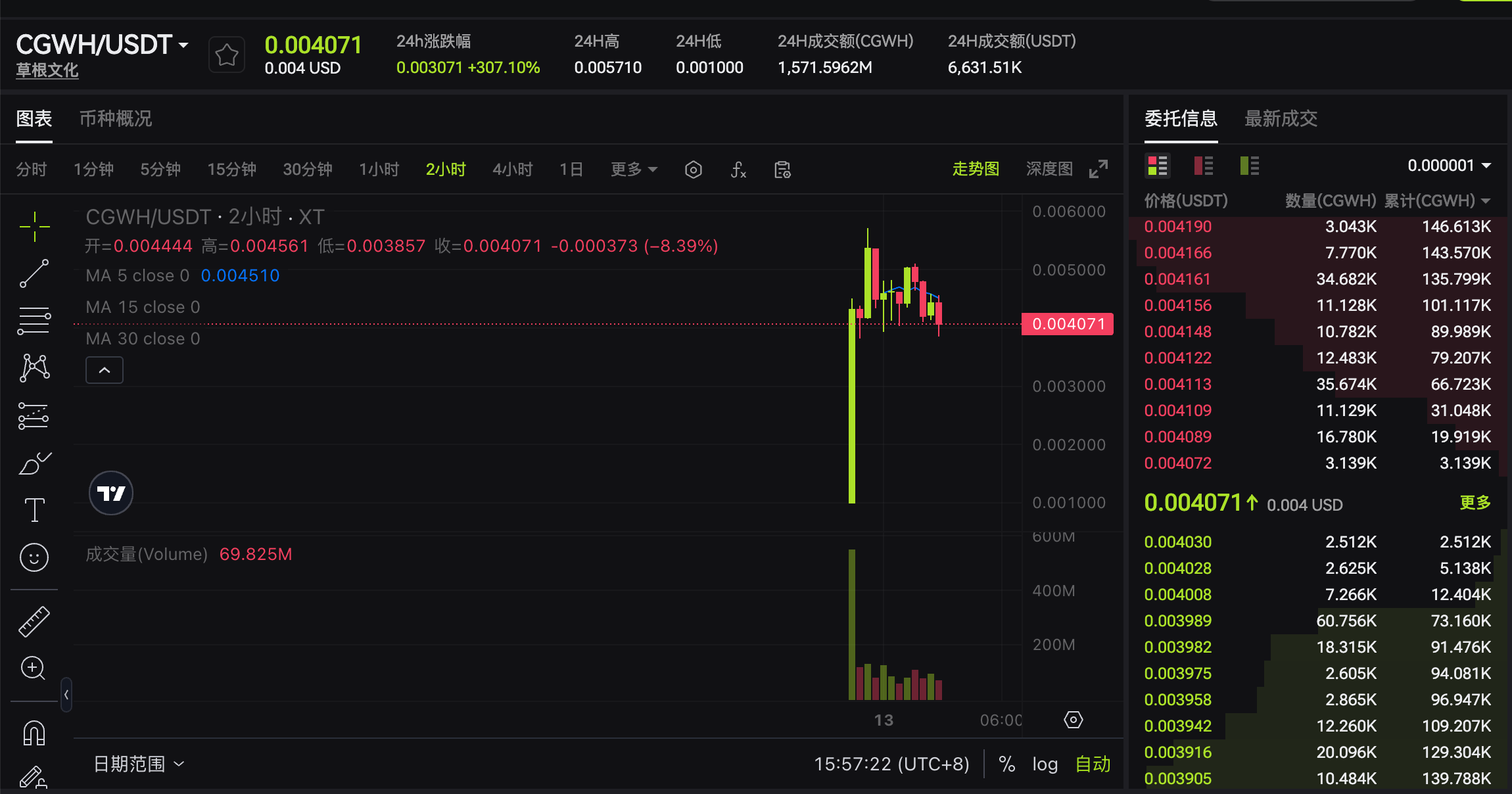 Cryptocurrency price chart displaying CGWH/USDT trading data with price, volume, and moving averages.