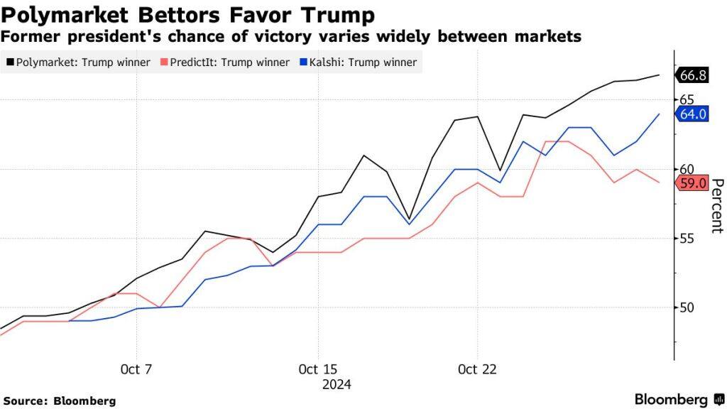 polymarket-2024-us-elections