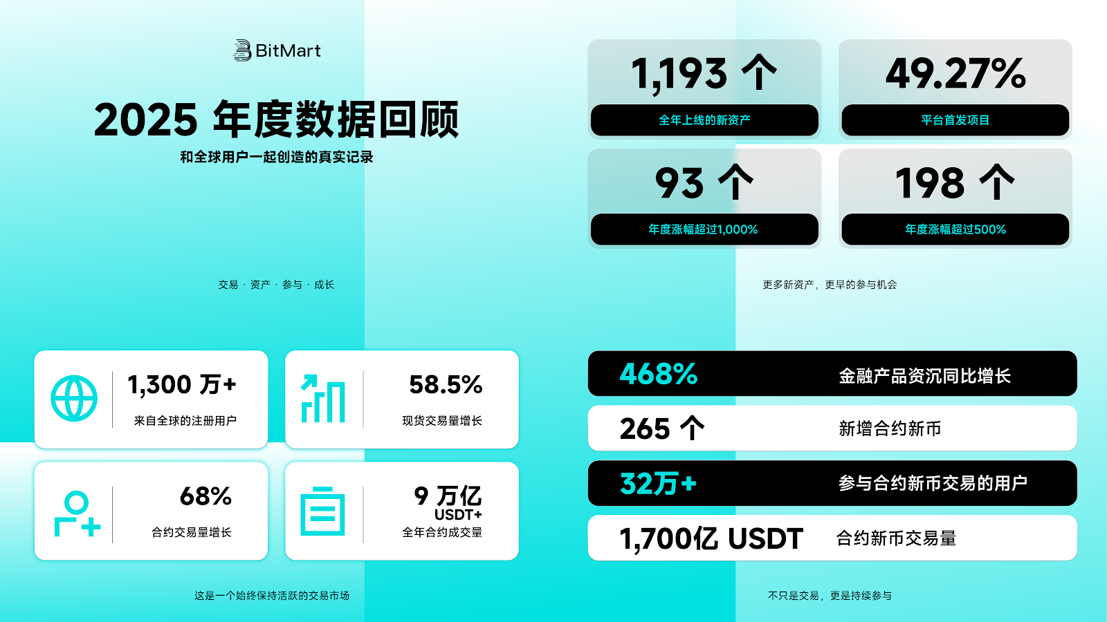 高波动周期下的基础设施竞争：从2025 BitMart年度表现看加密交易平台的新分化