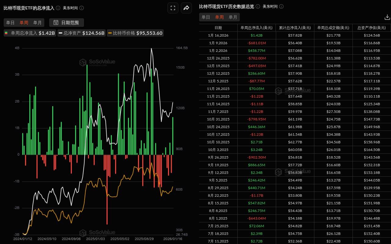 比特币现货ETF本周净流入14.20亿美元，贝莱德IBIT净流入10.35亿美元居首