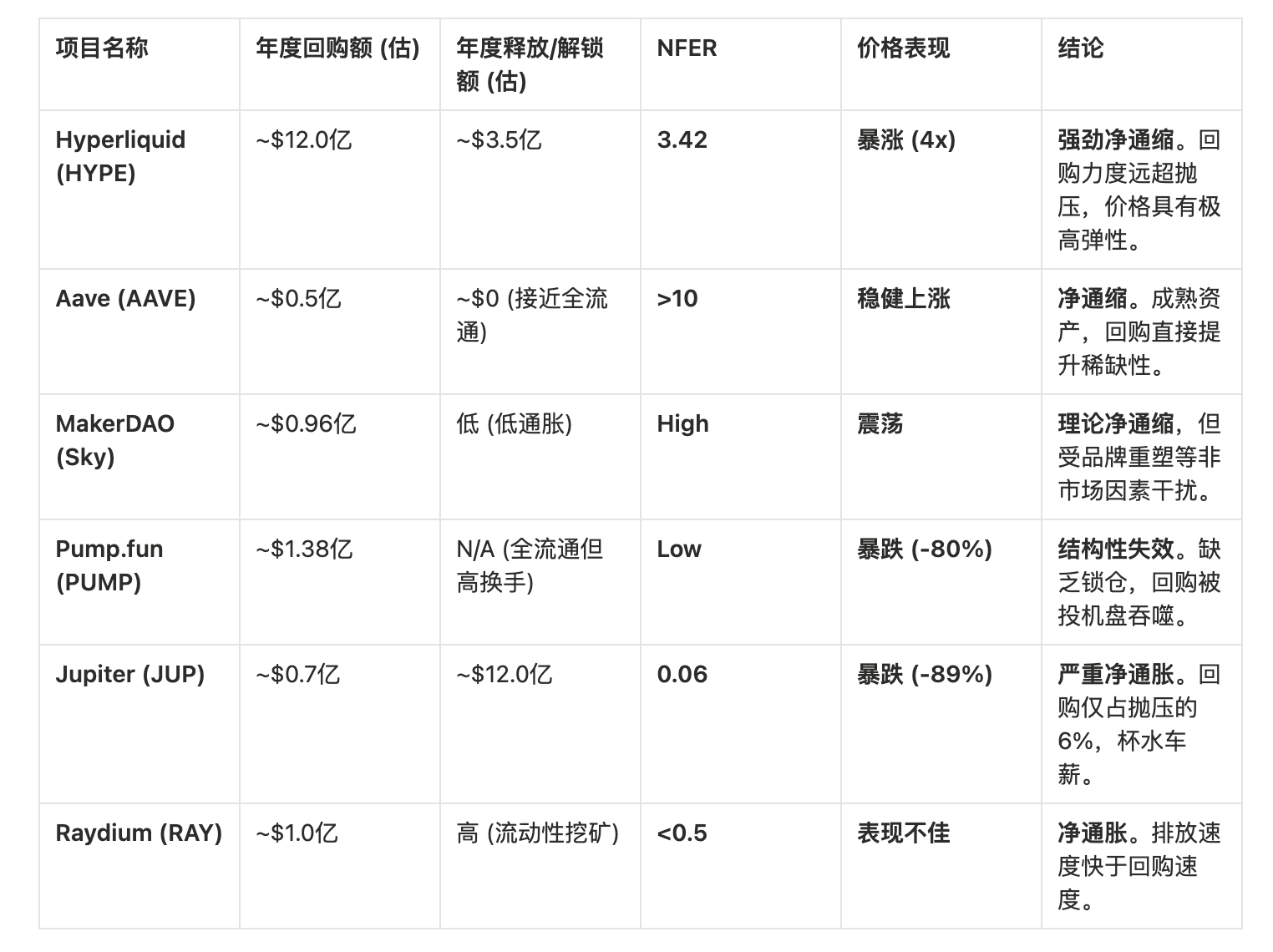 深入解读加密协议回购机制的效能分化与价值捕获