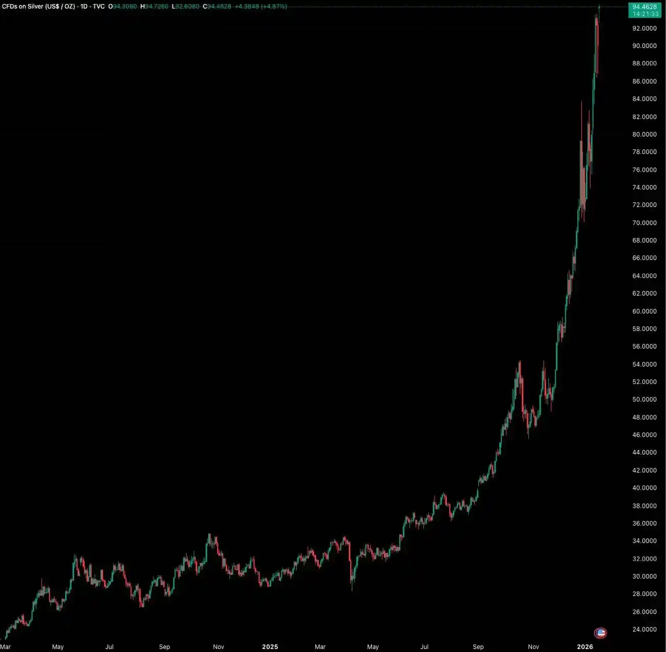 历史第四次重演，BTC将开启新一轮超级牛市？