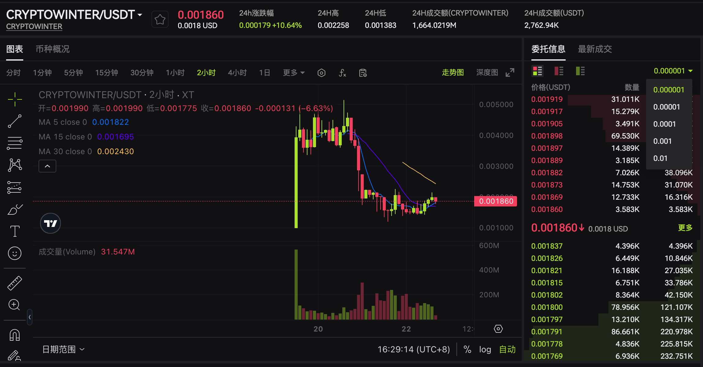 Cryptocurrency trading chart for CRYPTOWINTER/USDT displaying price fluctuations, moving averages, and trading volume data.
