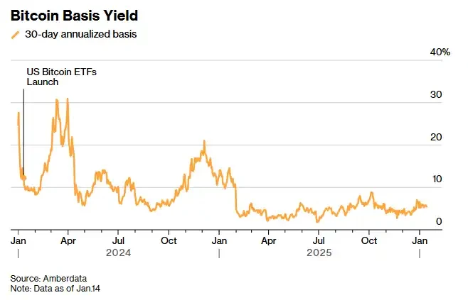 华尔街「撤离」比特币基差套利：CME失宠，套利黄金时代落幕