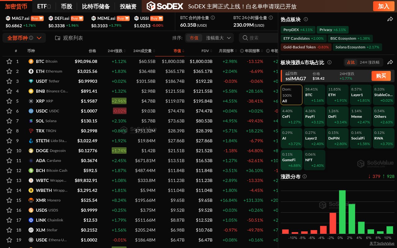 加密板块普遍反弹，GameFi板块领涨近7%，BTC重返9万美元上方