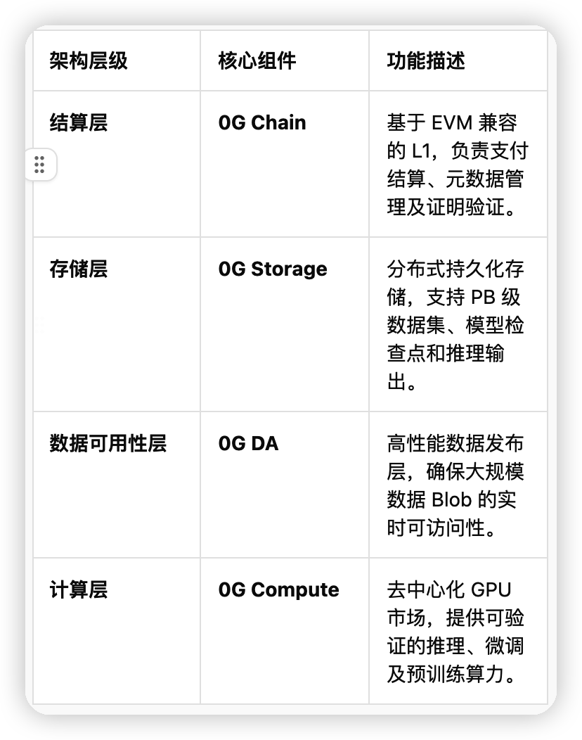 0G:重构去中心化AI操作系统的性能巅峰与技术范式