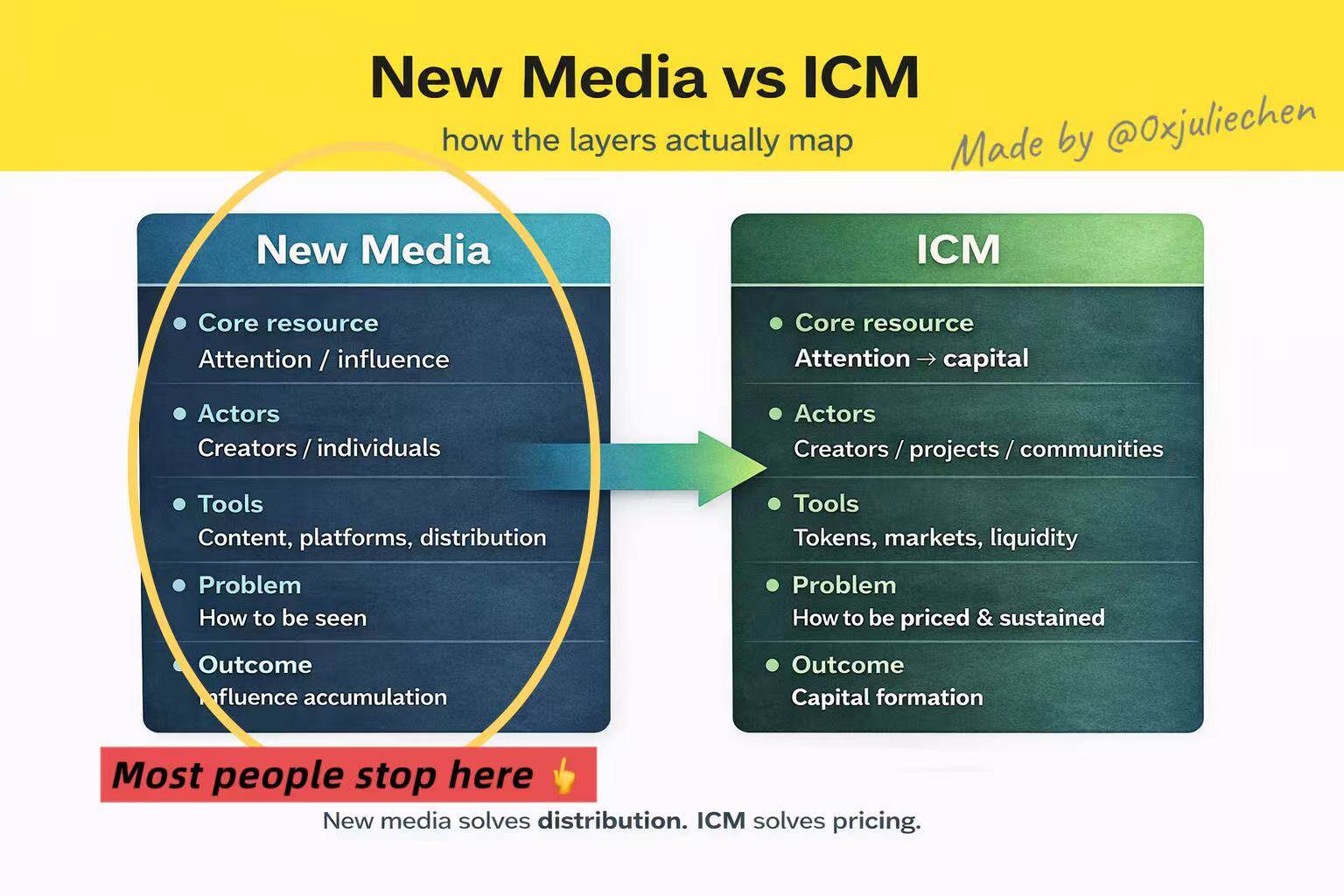 a16z 说的new media 到底是什么？新媒体是一场权力迁移- Odaily