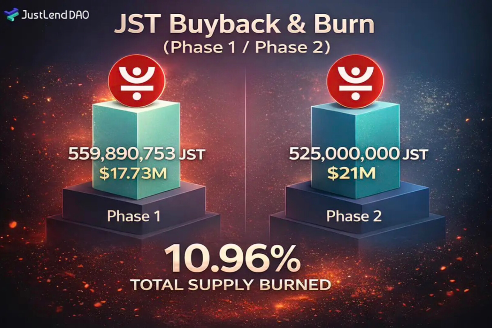 누적 소각 10.96%, 가격 상승 38%: JST, 프로토콜 실질 수익으로 지속 가능한 디플레이션의 길을 걷다