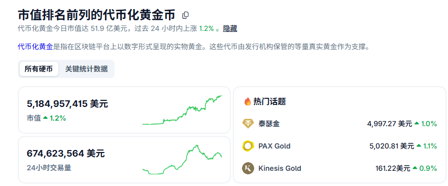 Tokenized Gold Sector Total Market Cap Breaks $5 Billion, Setting New All-Time High