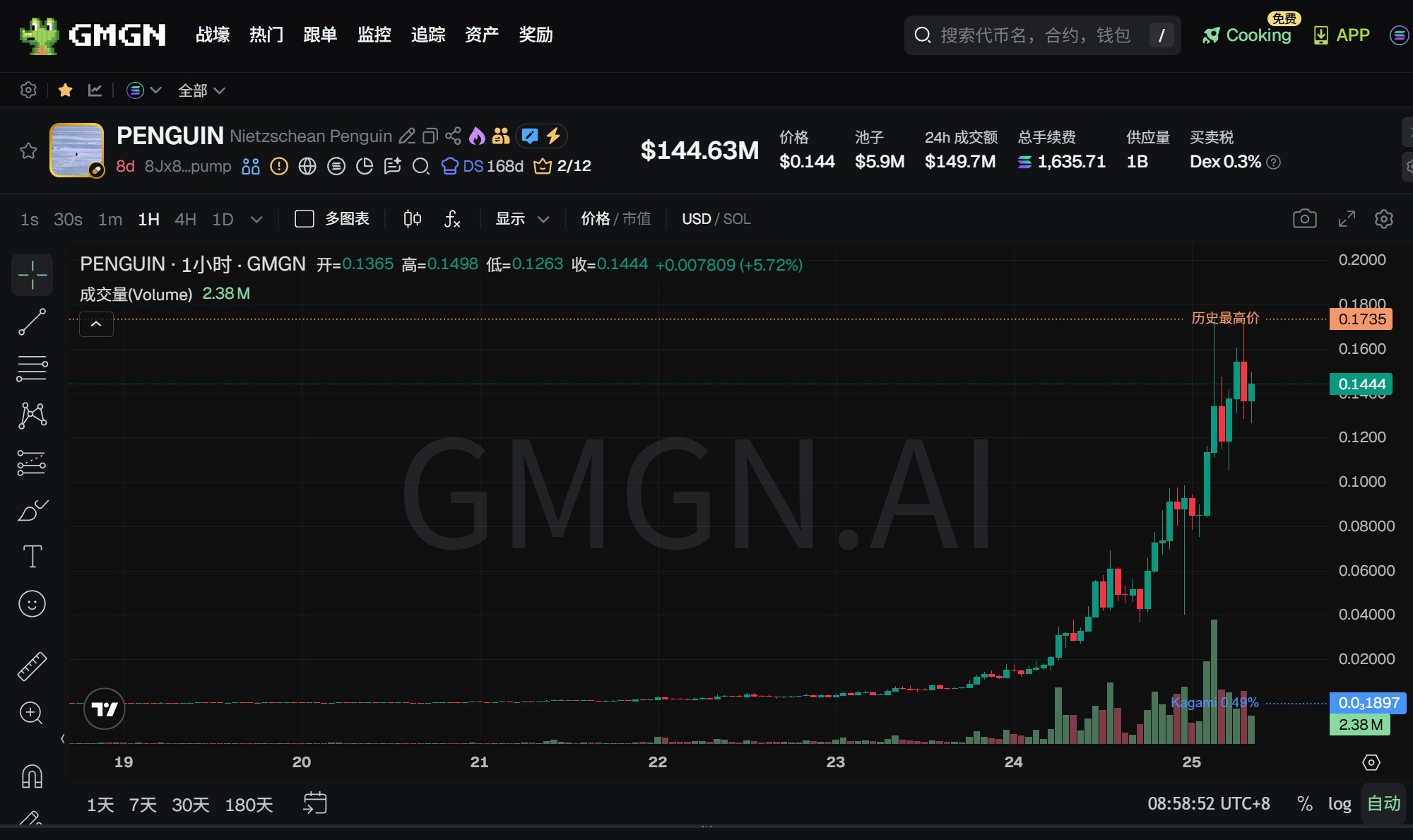 Meme币PENGUIN市值突破1.7亿美元创新高，24小时涨幅348%