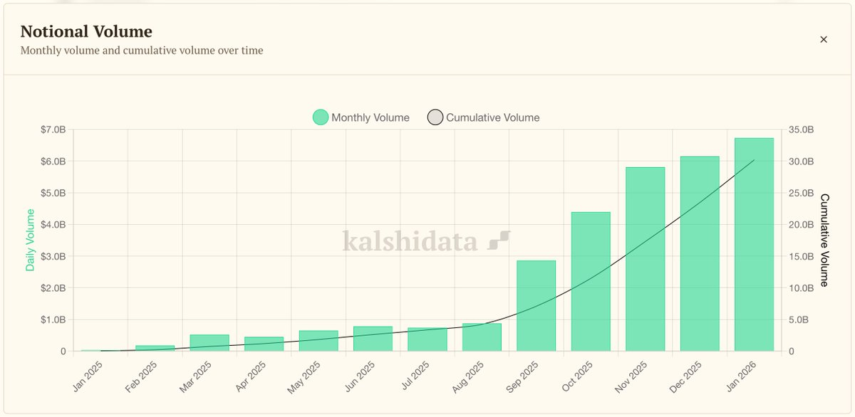 数据：Kalshi 1月名义交易额已达67亿美元，月底有望达91亿美元