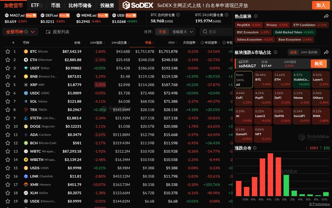 加密市场普遍下跌，GameFi板块领跌近5%，BTC跌破8.8万美元