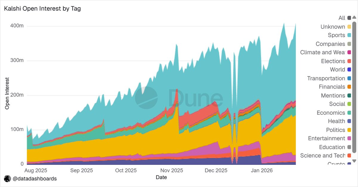 Kalshi未平仓合约达4.1亿美元，过去6个月增长4倍，体育类占比增至50%