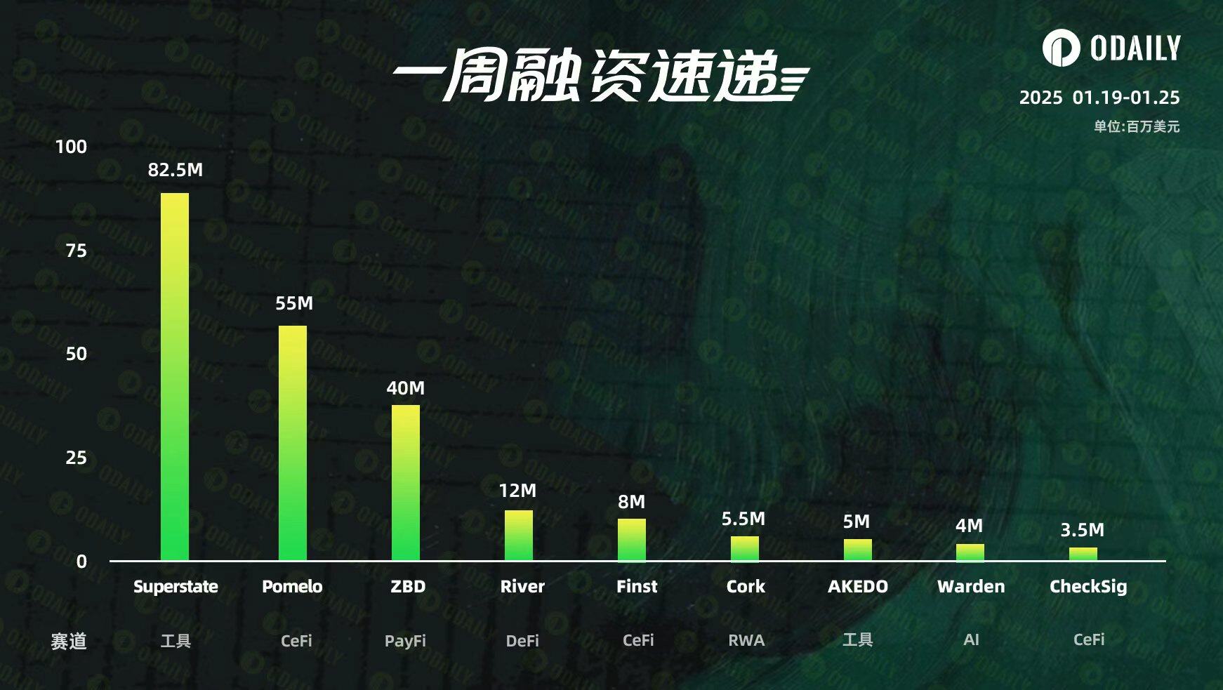一周融资速递 | 9家项目获投，总融资金额达2.15亿美元（1.19-1.25）