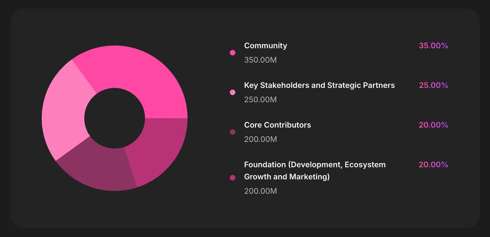 A pie chart displaying distribution percentages for Community, Key Stakeholders and Strategic Partners, Core Contributors, and Foundation, with values 35%, 25%, 20%, and 20% respectively, against a dark background.