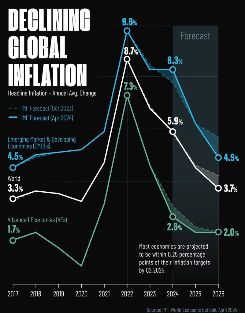 declining-inflation-forecast-visual-capitalist