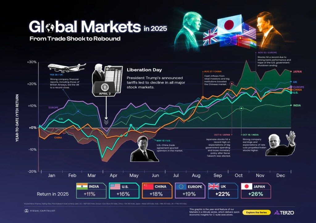 stock-market-2025-visual-capitalist