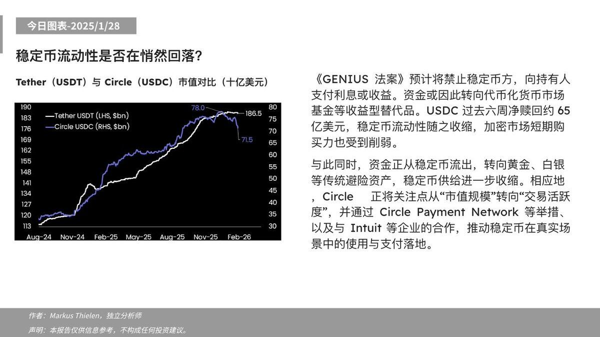 Matrixport: Stablecoin Liquidity Contracts, Short-Term Purchasing Power in Crypto Market Also Weakened