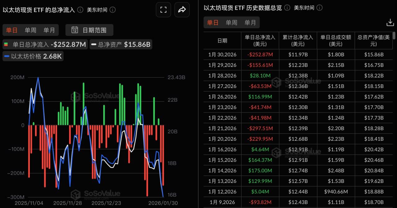 以太坊现货ETF昨日总净流出2.53亿美元，贝莱德ETHA净流出1.57亿美元居首