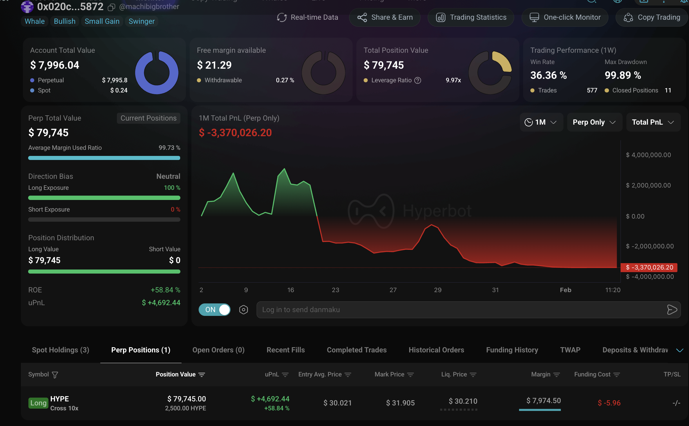 Account balance under $8,000, Machi Big Brother only holds HYPE long positions