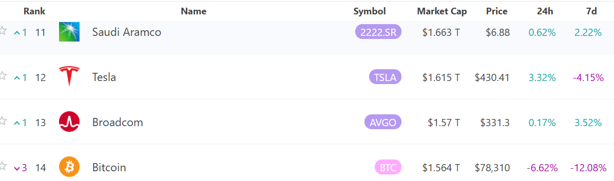 Bitcoin Overtaken by Tesla, Global Asset Market Cap Ranking Drops to 14th