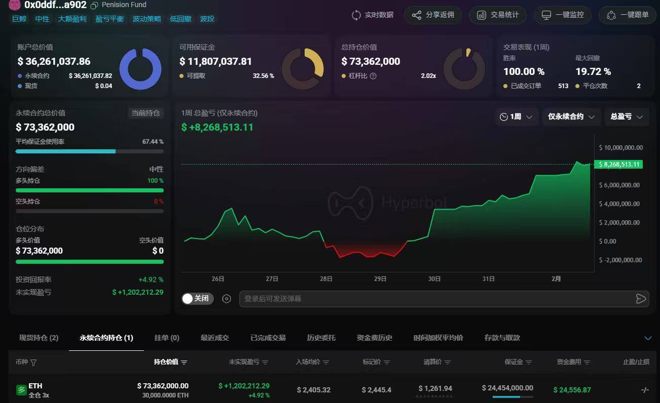 Whale "pension-usdt.eth" Opens Ethereum Long Position Again, Liquidation Price $1261