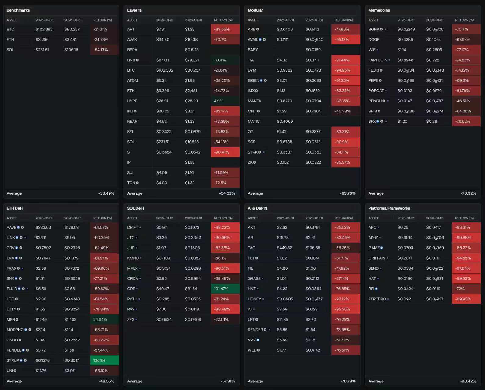 Delphi Digital: Only 6% of Tokens Tracked Over the Past Year Rose, Overall Average Decline Reached 70%