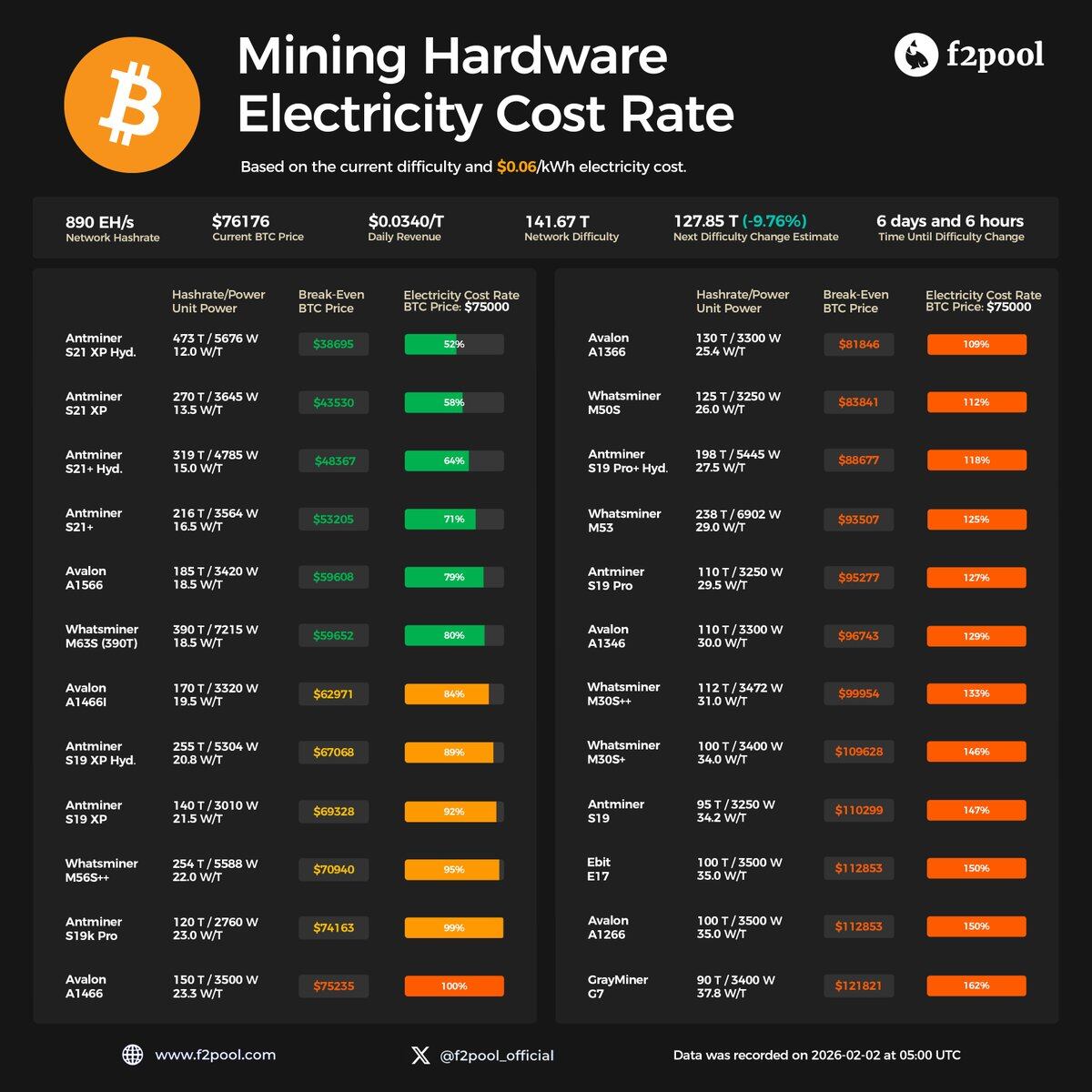 DiscusFish: When Bitcoin Falls to $75,000, 23.3W/T Miners Will Reach Shutdown Price