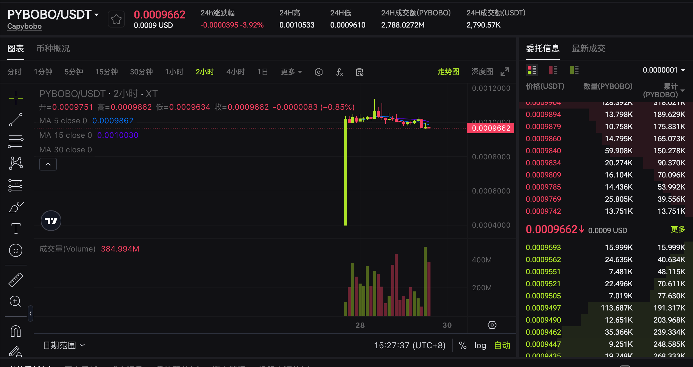 แผนภูมิการซื้อขายคริปโตเคอร์เรนซีสำหรับ PYBOBO/USDT แสดงการเคลื่อนไหวของราคา, ปริมาณการซื้อขาย และแนวโน้มตลาดในช่วงเวลาสองชั่วโมง