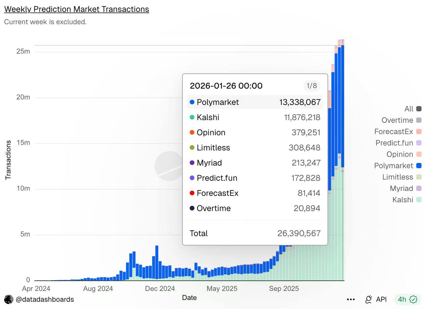 Despite the market crash over the weekend, the weekly transaction count in prediction markets has reached a new all-time high