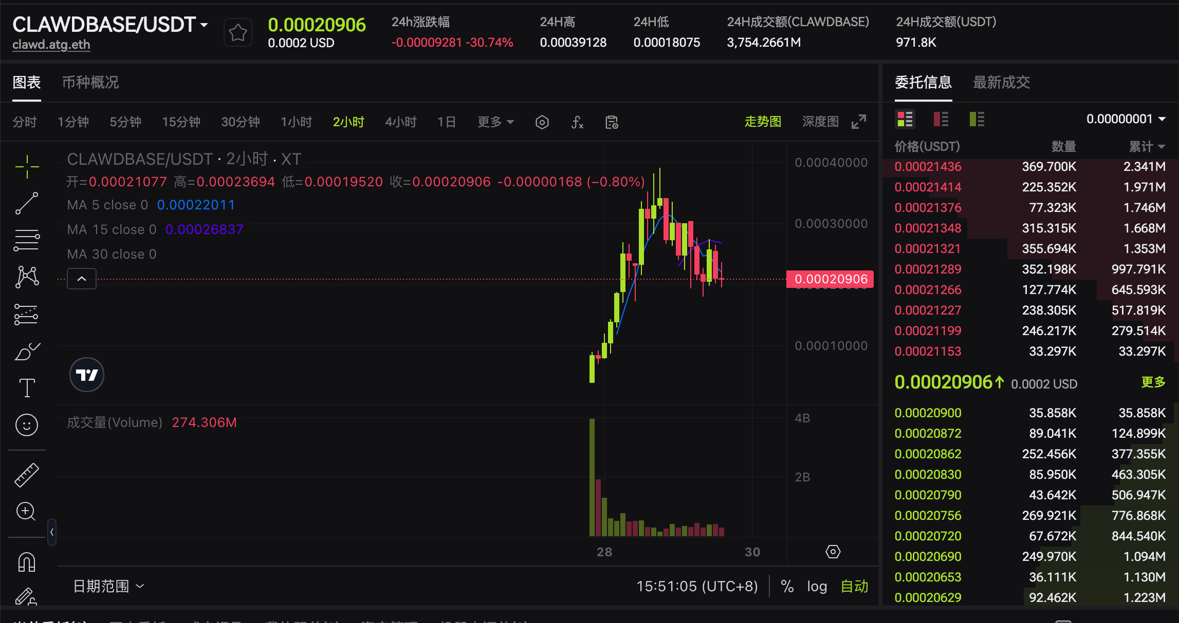 A cryptocurrency trading chart for CLAWDBASE/USDT showing price movements over a 2-hour timeframe, including candlestick patterns, volume data, and moving averages.