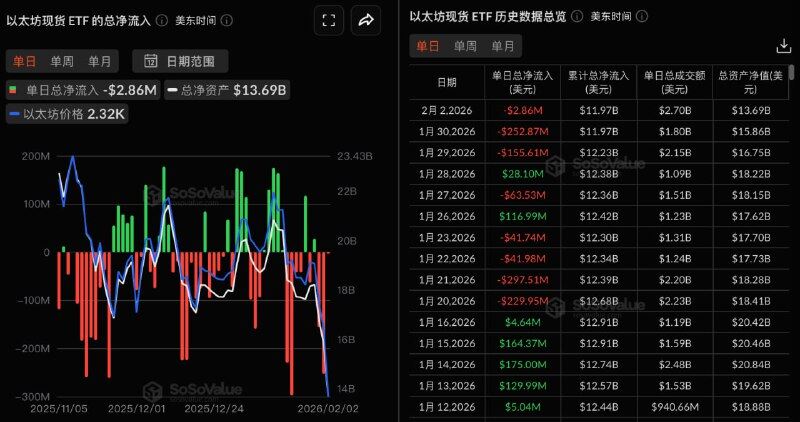 Ethereum Spot ETFs Saw Total Net Outflows of $2.8558 Million Yesterday, Marking 3 Consecutive Days of Net Outflows