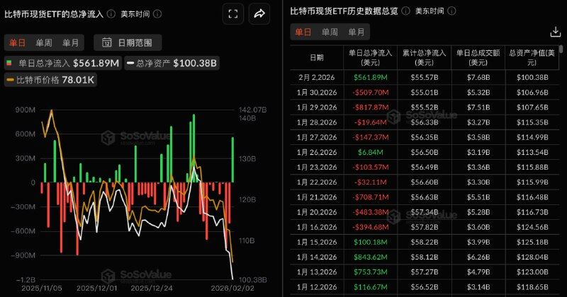 Bitcoin spot ETFs recorded a total net inflow of $562 million yesterday, turning to net inflow after four consecutive days of net outflows