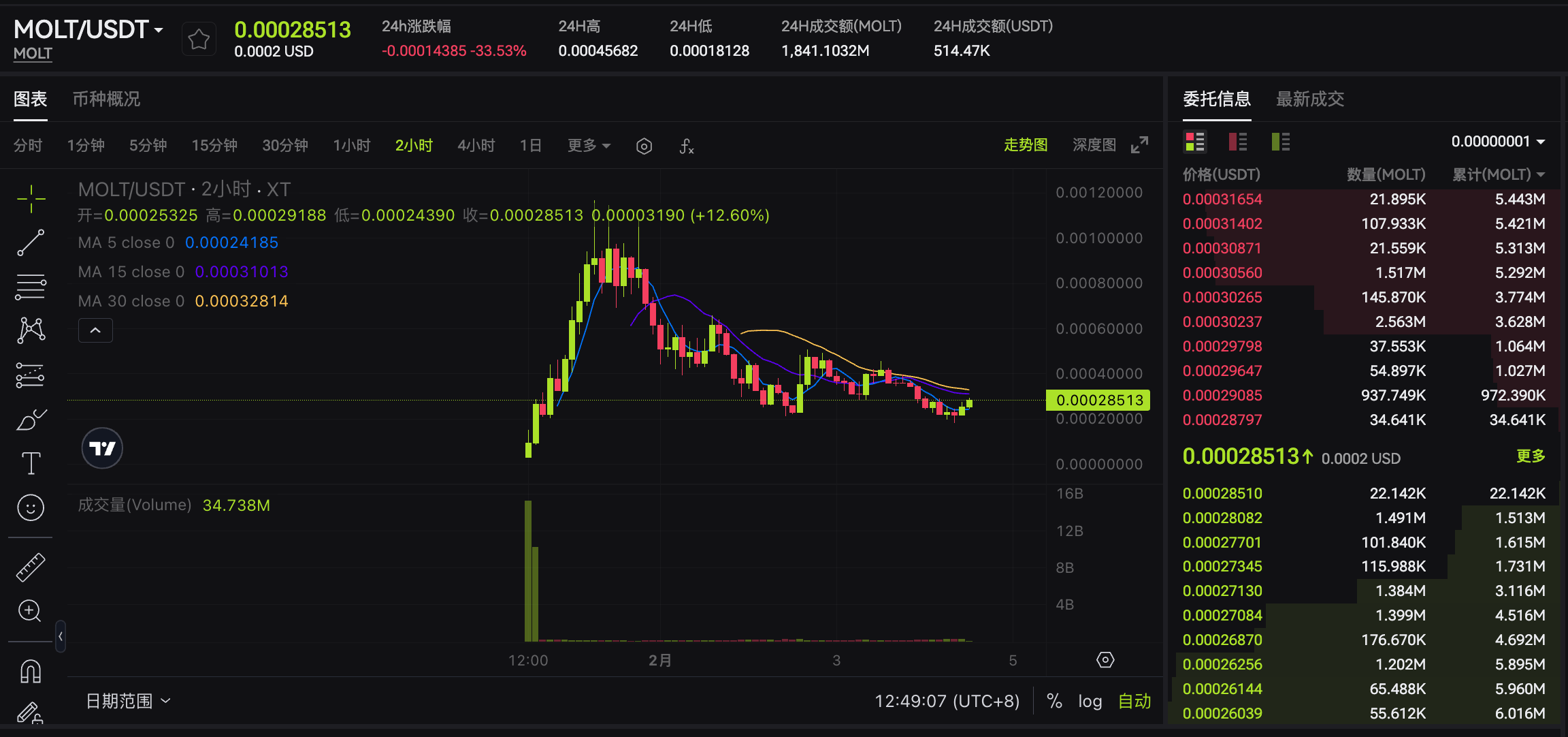A cryptocurrency trading chart showing the pair MOLT/USDT with price fluctuations, moving averages, and trading volume information. The chart is displaying a two-hour time frame with price at 0.00028513.