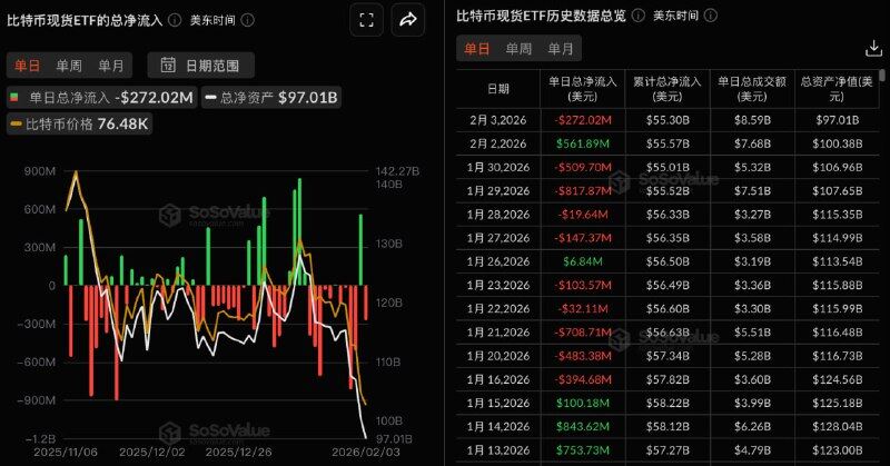 Bitcoin Spot ETF มีการไหลออกสุทธิทั้งหมด 272 ล้านดอลลาร์เมื่อวานนี้ Fidelity FBTC มีการไหลออกสุทธิสูงสุดที่ 149 ล้านดอลลาร์