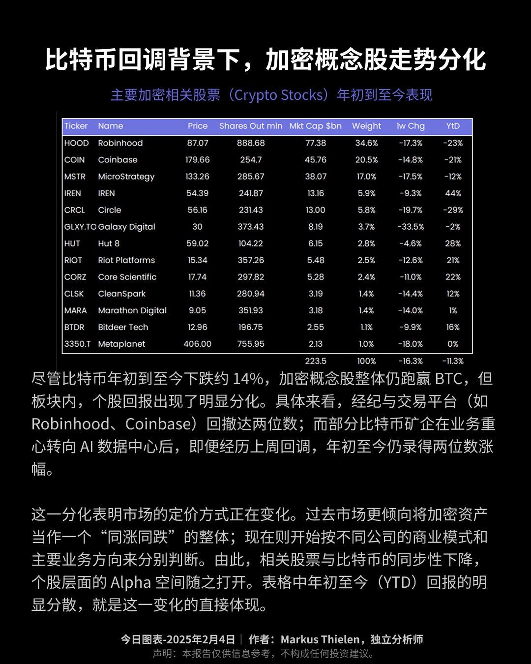 Matrixport: Cryptocurrency Concept Stocks Show Diverging Trends Amid Bitcoin Correction