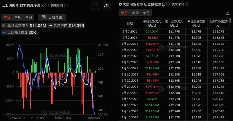 Ethereum spot ETF มีกระแสเงินสดสุทธิทั้งหมด 14.0551 ล้านดอลลาร์เมื่อวานนี้ เป็นกระแสเงินสดสุทธิครั้งแรกหลังจากมีกระแสเงินสดสุทธิติดลบในช่วง 3 วันที่ผ่านมา