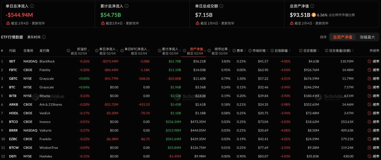Bitcoin Spot ETFs Saw Total Net Outflows of $545 Million Yesterday, with BlackRock's IBIT Leading with $373 Million in Net Outflows