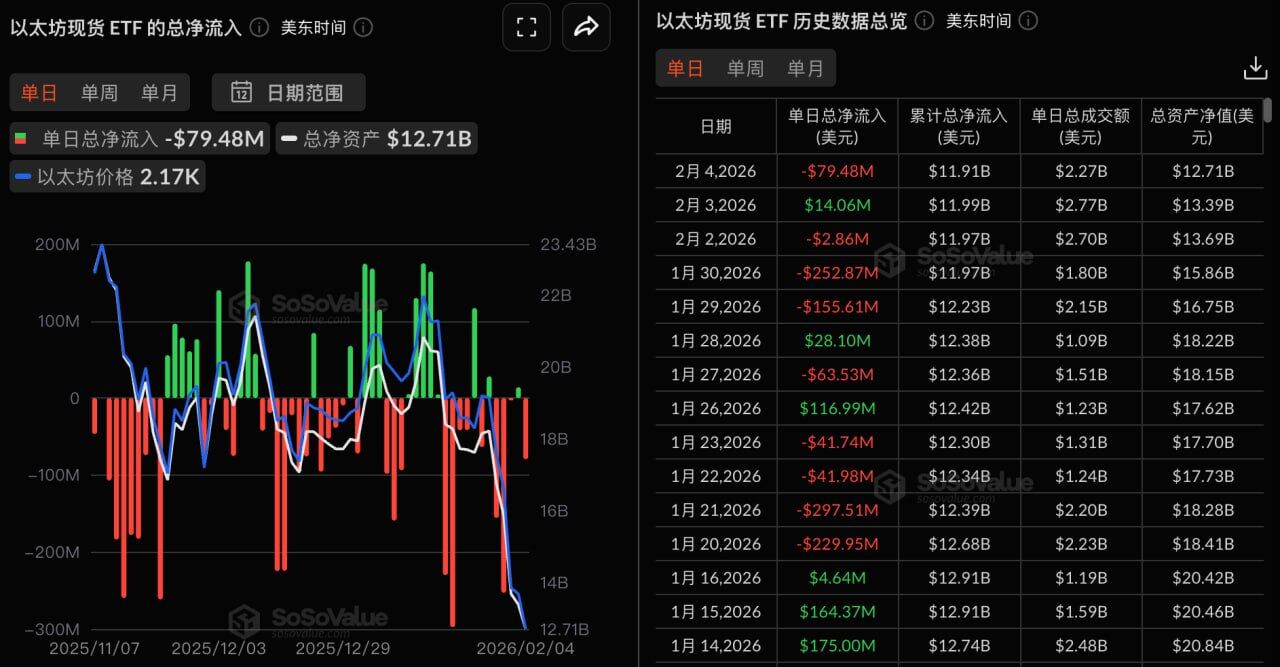 Ethereum Spot ETFs Saw Total Net Outflows of $79.4773 Million Yesterday, with BlackRock's ETHA Leading with $58.9480 Million in Outflows